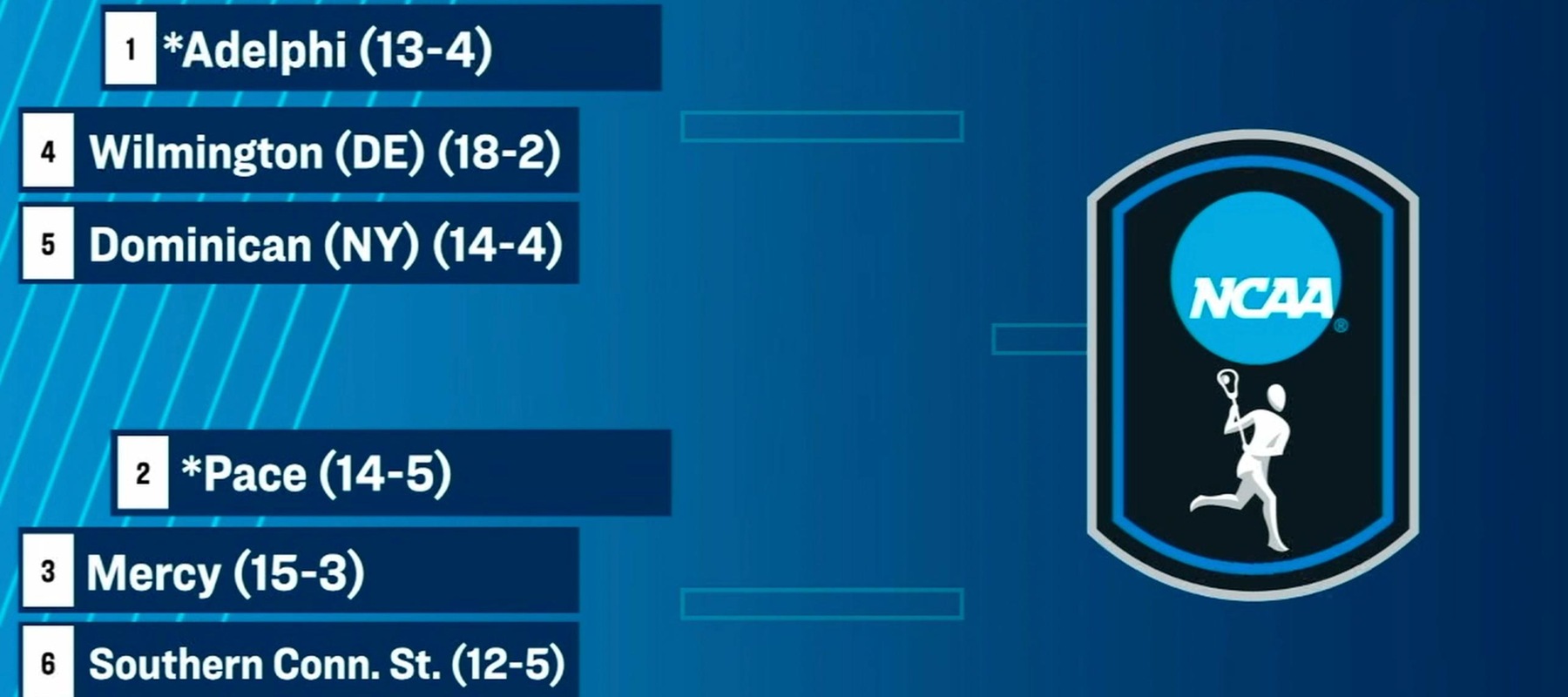 Rubber Match Loading: No. 4 Women&rsquo;s Lacrosse to Take on No. 5 Dominican in NCAA Tournament First Round Matchup