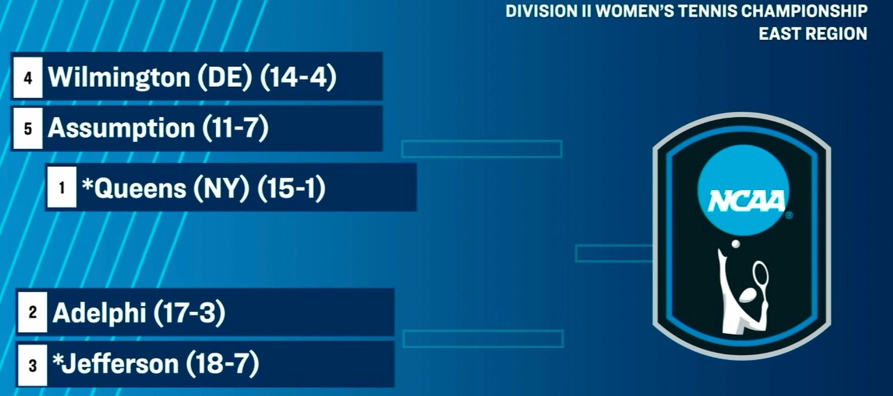 SELECTED: Women&rsquo;s Tennis To Play Assumption in NCAA East Region First Round