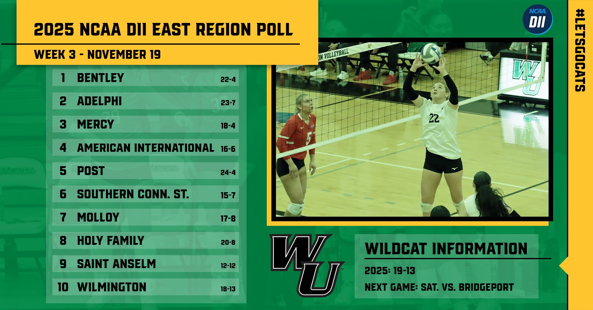 Volleyball Remains at No. 10 in Final NCAA DII East Region Poll